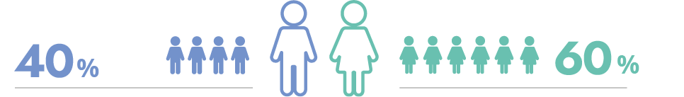 Men and women